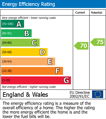 EPC For Green Lawns, Ruislip
